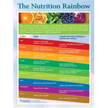 The Nutrition Rainbow Poster