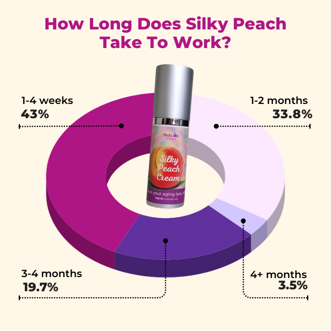 Silky Peach Cream | Estrogen Cream for Vaginal Dryness | Order Online
